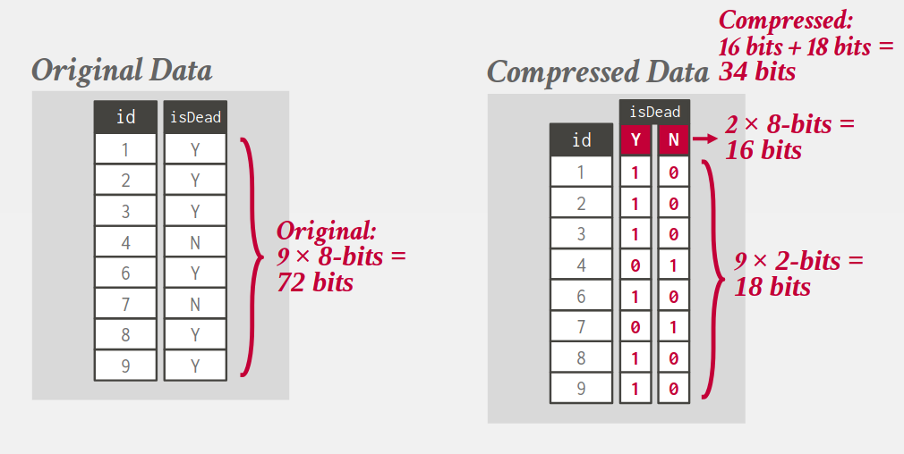 db-bitmap-encoding-storage-model.png