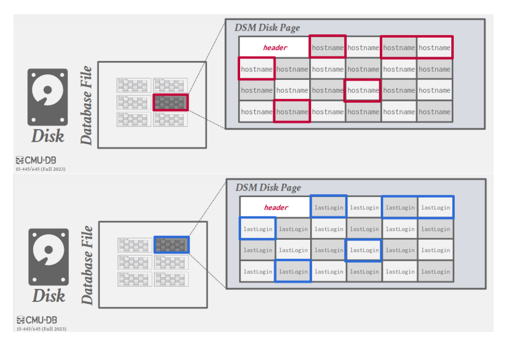 db-dsm-storage-model.png